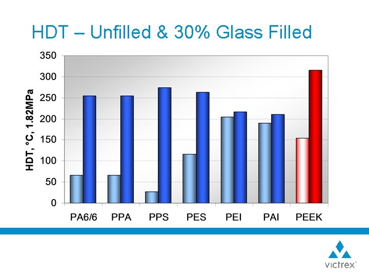HDT – Unfilled & 30% Glass Filled 