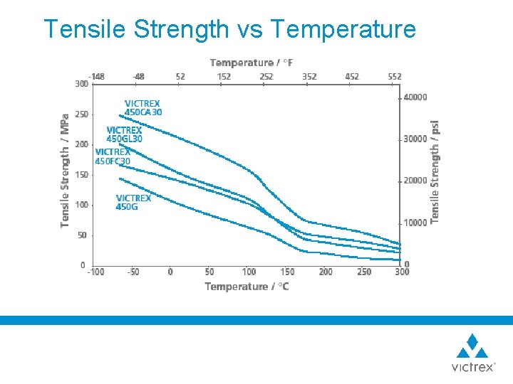 Tensile Strength vs Temperature 