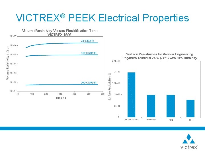 VICTREX® PEEK Electrical Properties Volume Resistivity Versus Electrification Time VICTREX 450 G Surface Resistivities