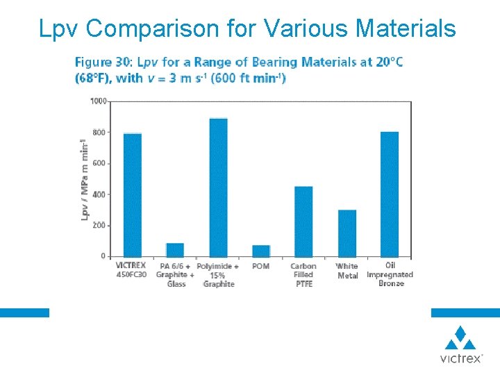 Lpv Comparison for Various Materials 