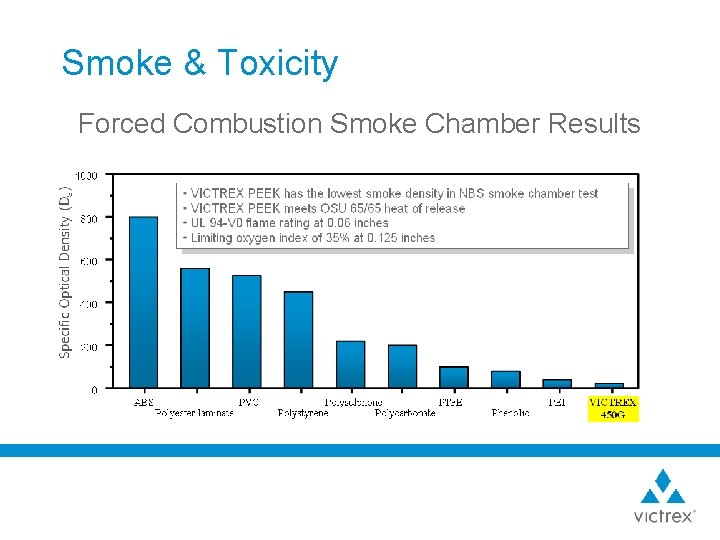 Smoke & Toxicity Forced Combustion Smoke Chamber Results 