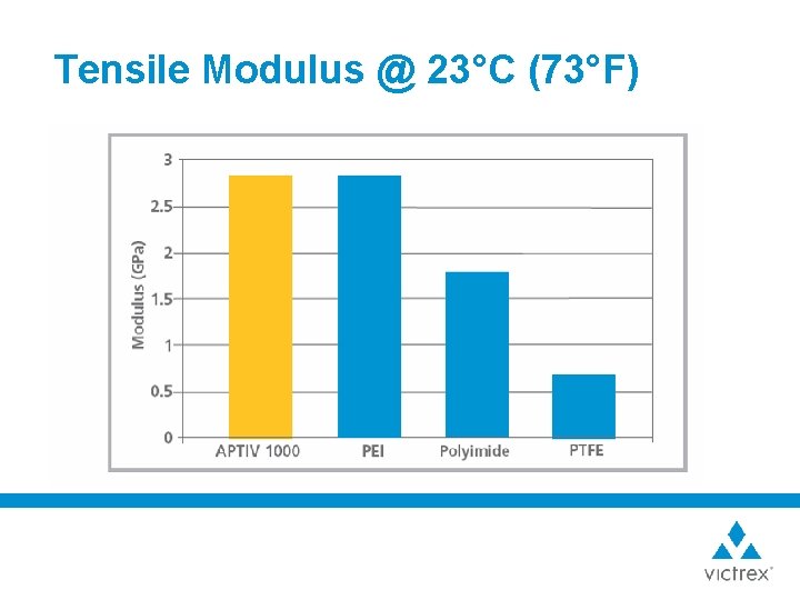 Tensile Modulus @ 23°C (73°F) 