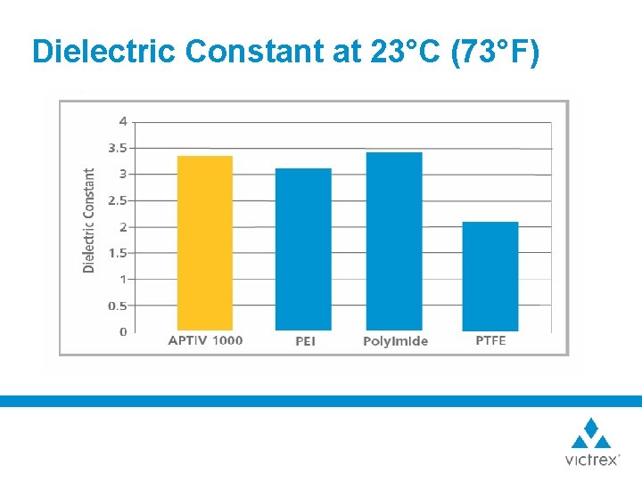 Dielectric Constant at 23°C (73°F) 