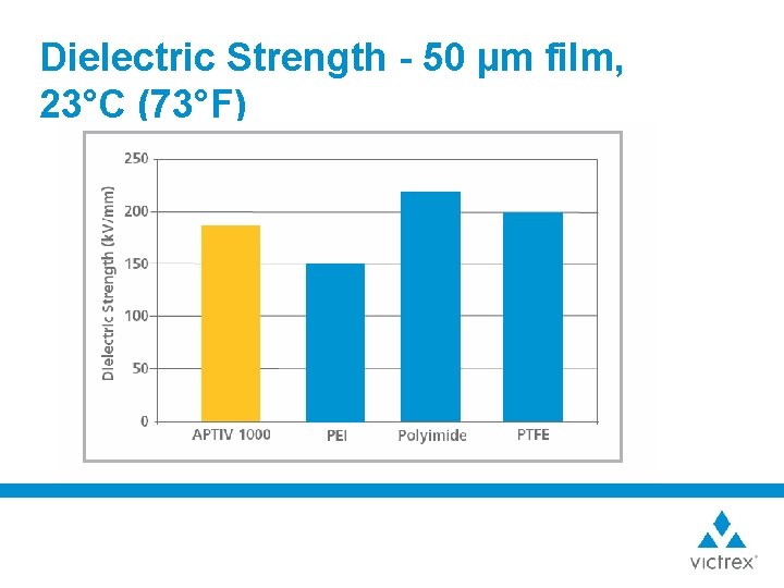 Dielectric Strength - 50 µm film, 23°C (73°F) 