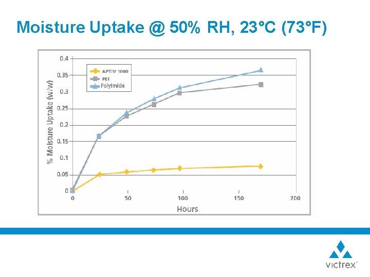 Moisture Uptake @ 50% RH, 23°C (73°F) 