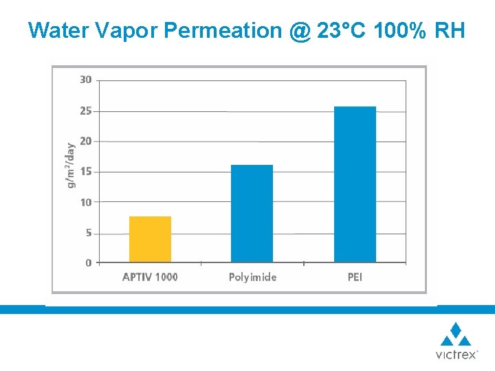 Water Vapor Permeation @ 23°C 100% RH 