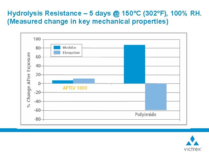 Hydrolysis Resistance – 5 days @ 150°C (302°F), 100% RH. (Measured change in key