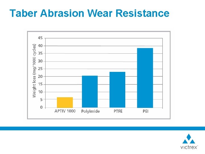 Taber Abrasion Wear Resistance 
