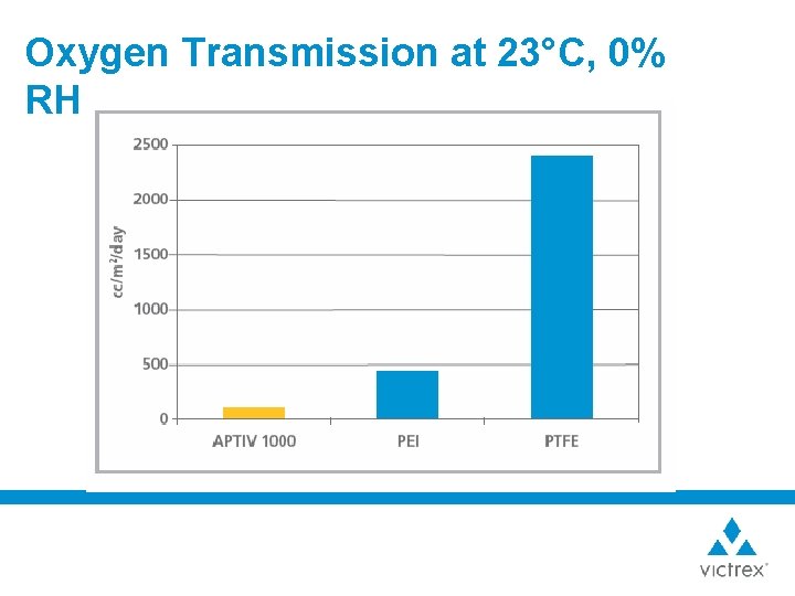 Oxygen Transmission at 23°C, 0% RH 