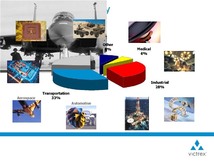 Victrex Sales by Industry Aerospace Automotive 