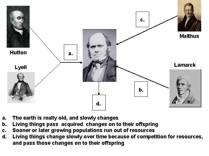 c. Malthus Hutton a. Lamarck Lyell b. d. a. b. c. d. The earth