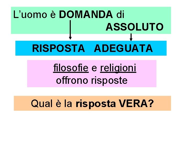 L’uomo è DOMANDA di ASSOLUTO RISPOSTA ADEGUATA filosofie e religioni offrono risposte Qual è