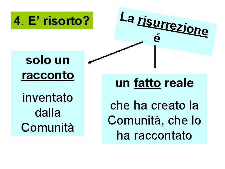 4. E’ risorto? La risu é solo un racconto inventato dalla Comunità rrezion e