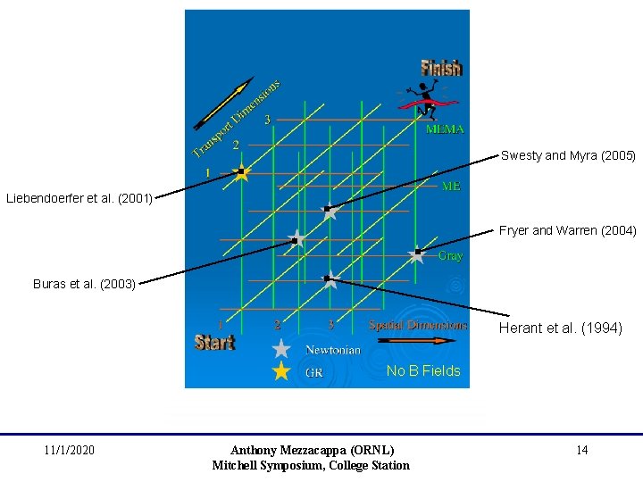 Swesty and Myra (2005) Liebendoerfer et al. (2001) Fryer and Warren (2004) Buras et