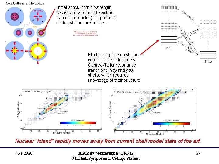 Initial shock location/strength depend on amount of electron capture on nuclei (and protons) during
