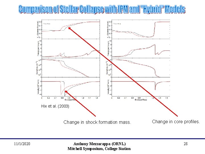 Hix et al. (2003) Change in shock formation mass. 11/1/2020 Anthony Mezzacappa (ORNL) Mitchell