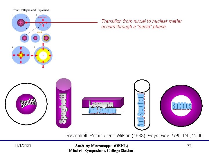 Transition from nuclei to nuclear matter occurs through a “pasta” phase. Ravenhall, Pethick, and