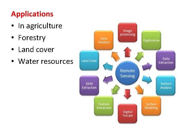 Applications • In agriculture • Forestry • Land cover • Water resources 