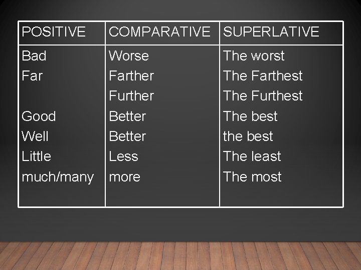 POSITIVE COMPARATIVE SUPERLATIVE Bad Far Worse Farther Further Better Less more Good Well Little