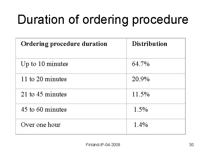 Duration of ordering procedure Ordering procedure duration Distribution Up to 10 minutes 64. 7%