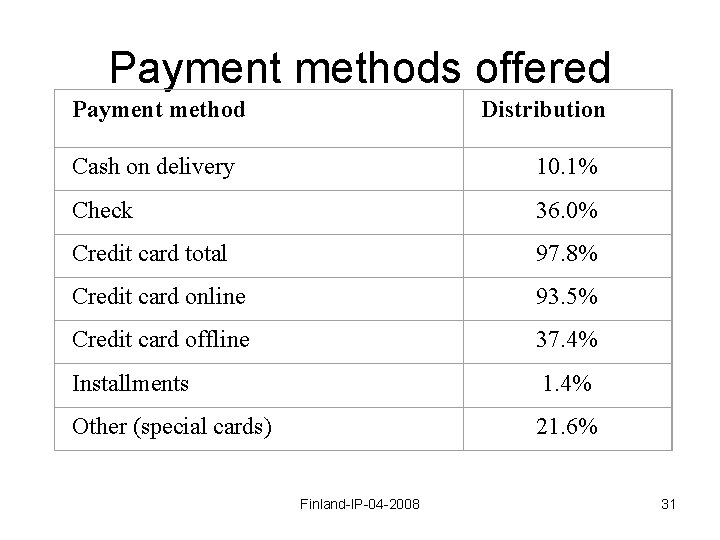 Payment methods offered Payment method Distribution Cash on delivery 10. 1% Check 36. 0%