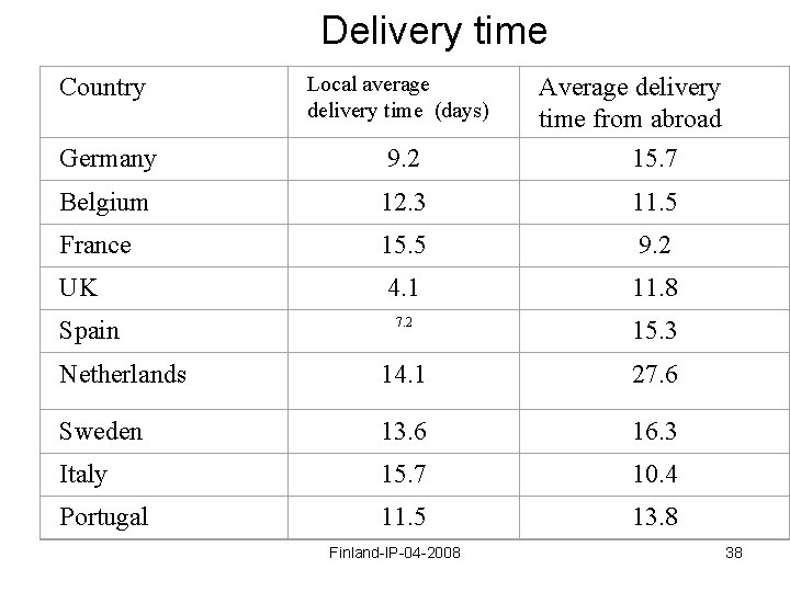 Delivery time Country Local average delivery time (days) Germany 9. 2 15. 7 Belgium