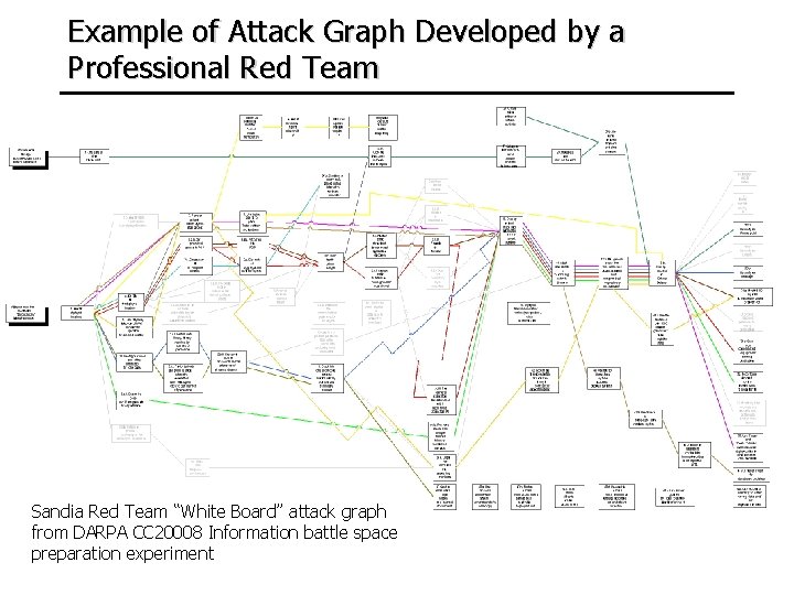 Example of Attack Graph Developed by a Professional Red Team Sandia Red Team “White