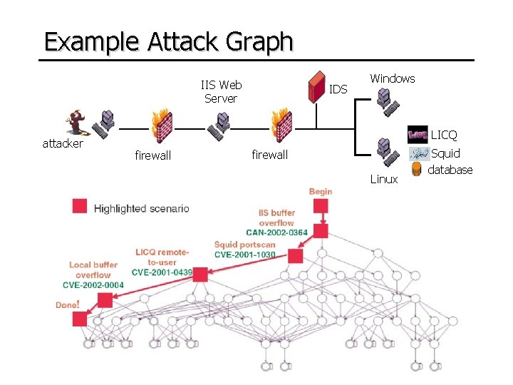 Example Attack Graph IIS Web Server attacker IDS Windows LICQ firewall Linux Squid database