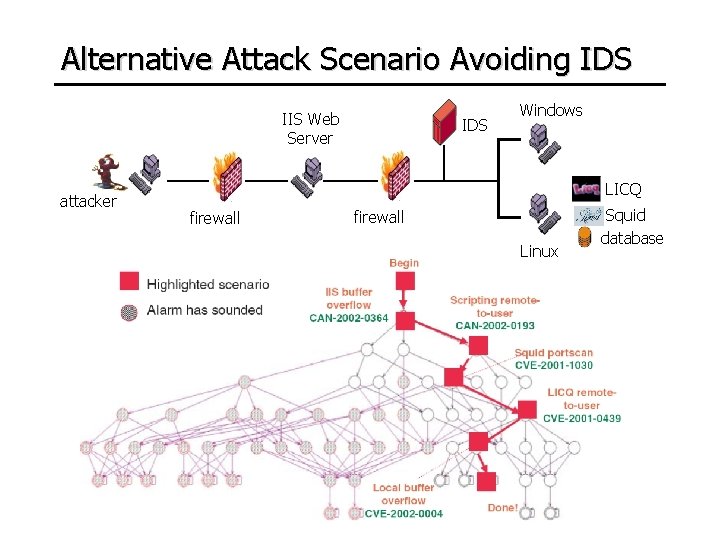 Alternative Attack Scenario Avoiding IDS IIS Web Server attacker IDS Windows LICQ firewall Linux