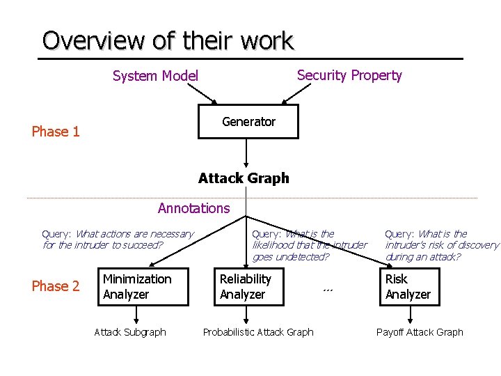 Overview of their work Security Property System Model Generator Phase 1 Attack Graph Annotations