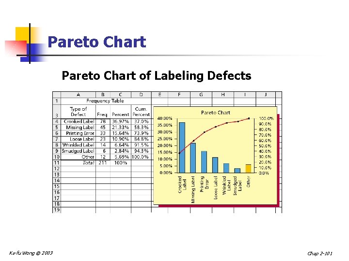 Pareto Chart of Labeling Defects Ka-fu Wong © 2003 Chap 2 -101 