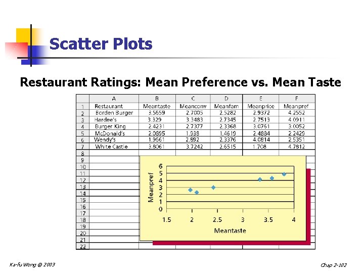 Scatter Plots Restaurant Ratings: Mean Preference vs. Mean Taste Ka-fu Wong © 2003 Chap