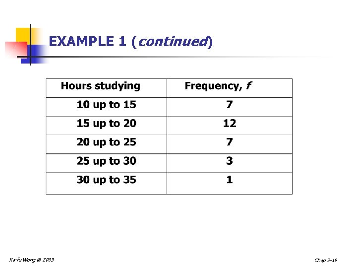 EXAMPLE 1 (continued) Ka-fu Wong © 2003 Chap 2 -19 