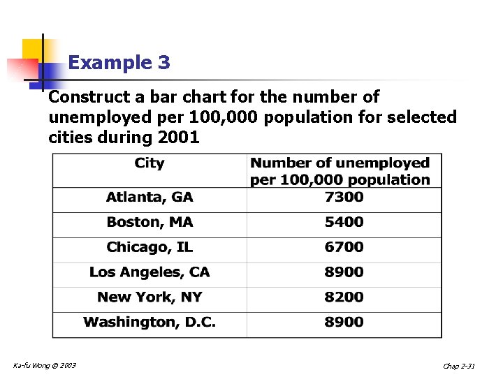 Example 3 Construct a bar chart for the number of unemployed per 100, 000