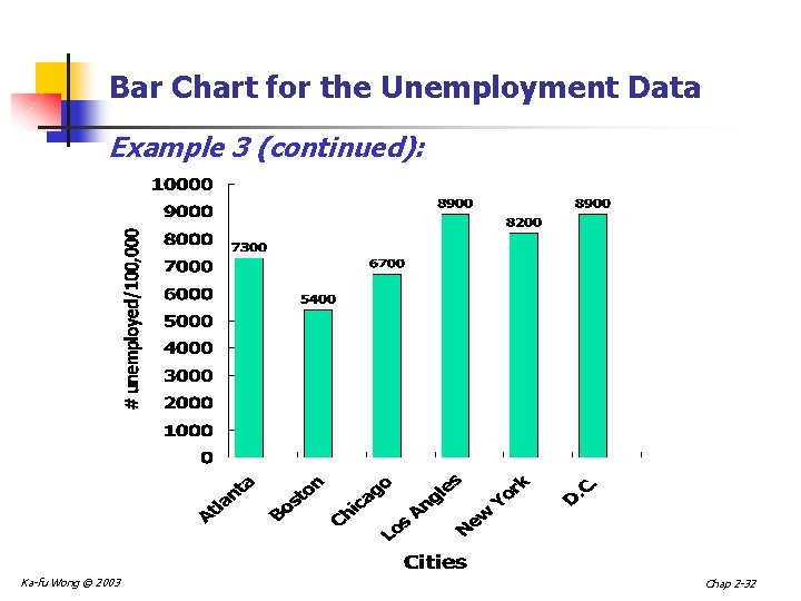 Bar Chart for the Unemployment Data Example 3 (continued): Ka-fu Wong © 2003 Chap