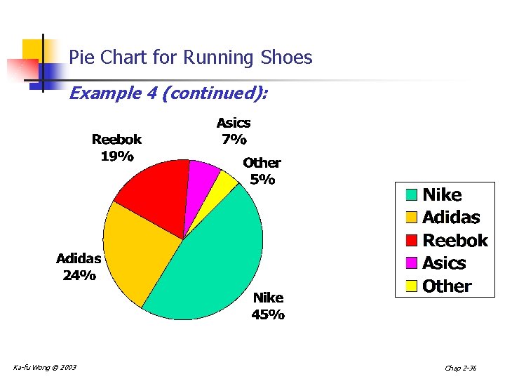 Pie Chart for Running Shoes Example 4 (continued): Ka-fu Wong © 2003 Chap 2