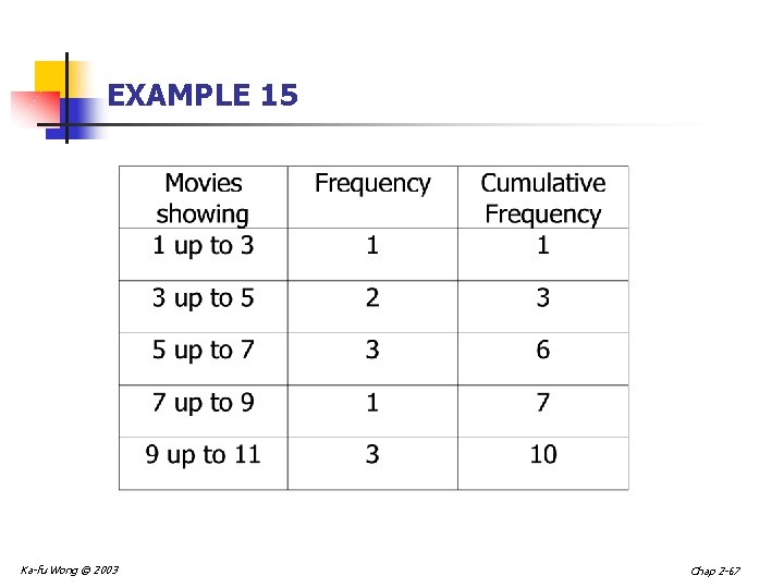 EXAMPLE 15 Ka-fu Wong © 2003 Chap 2 -67 