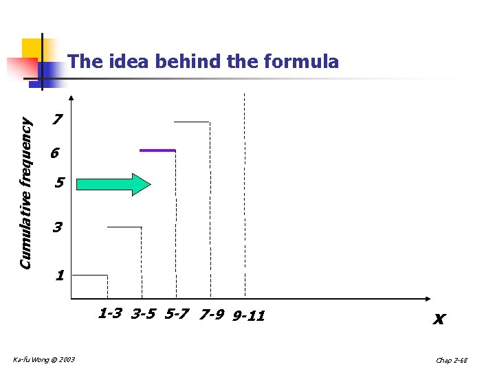 Cumulative frequency The idea behind the formula 7 6 5 3 1 1 -3