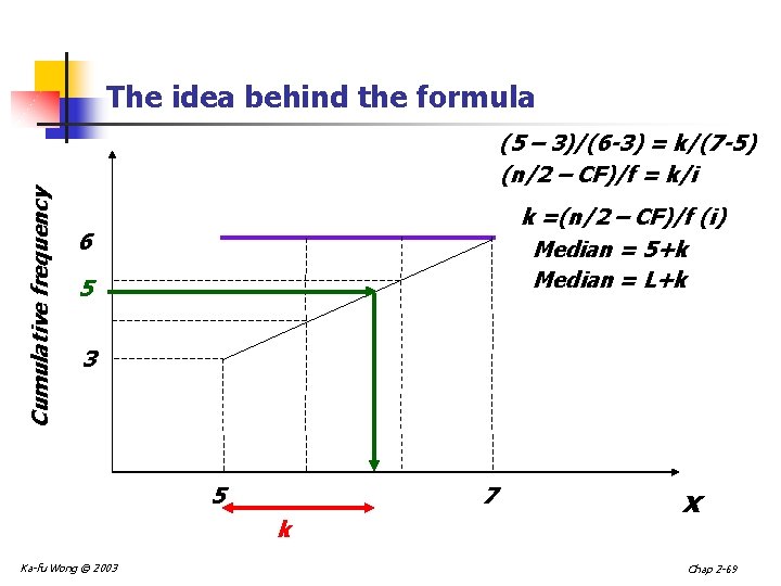 The idea behind the formula Cumulative frequency (5 – 3)/(6 -3) = k/(7 -5)