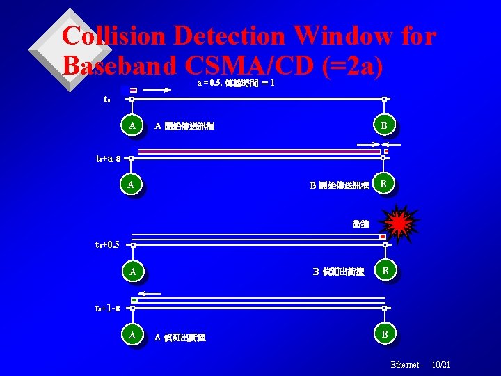 Collision Detection Window for Baseband CSMA/CD (=2 a) a = 0. 5, 傳輸時間 ＝