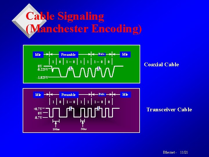 Cable Signaling (Manchester Encoding) Idle 1 0 1. . . 0 Idle Data Preamble