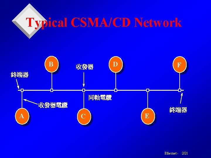 Typical CSMA/CD Network B 收發器 D F 終端器 同軸電纜 收發器電纜 A C E 終端器