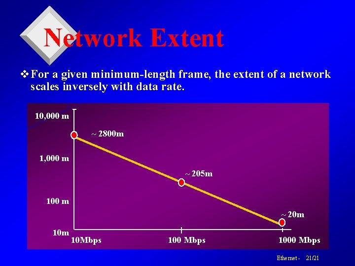 Network Extent v For a given minimum-length frame, the extent of a network scales