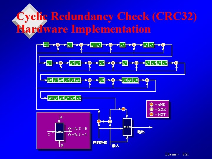 Cyclic Redundancy Check (CRC 32) Hardware Implementation X 0 X 1 X 8 X