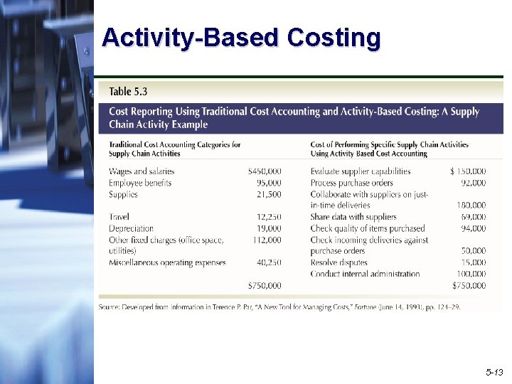 Activity-Based Costing 5 -13 