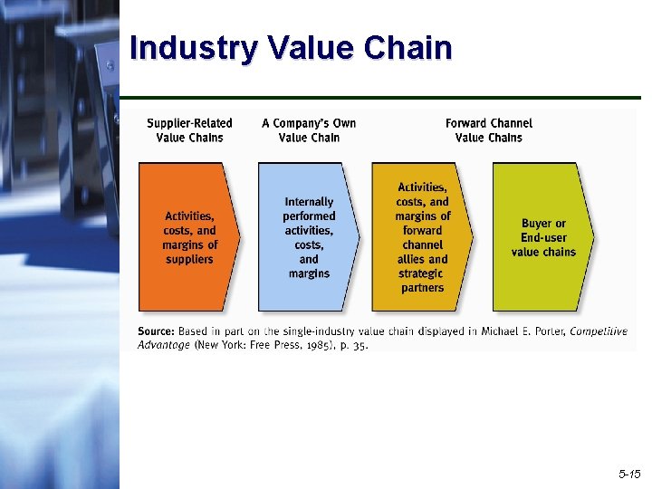 Industry Value Chain 5 -15 