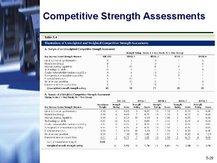 Competitive Strength Assessments 5 -29 