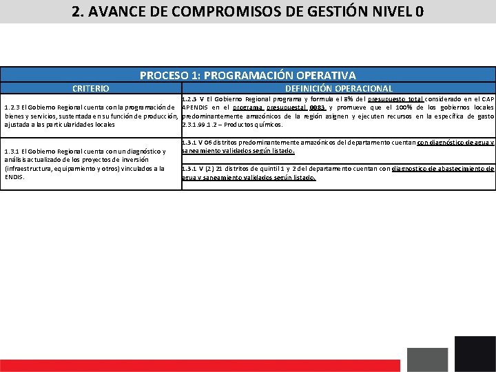 2. AVANCE DE COMPROMISOS DE GESTIÓN NIVEL 0 PROCESO 1: PROGRAMACIÓN OPERATIVA CRITERIO DEFINICIÓN