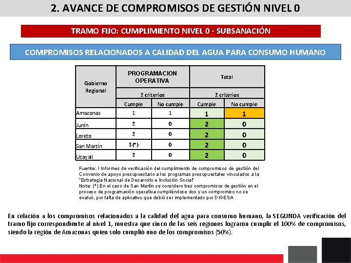 2. AVANCE DE COMPROMISOS DE GESTIÓN NIVEL 0 TRAMO FIJO: CUMPLIMIENTO NIVEL 0 -