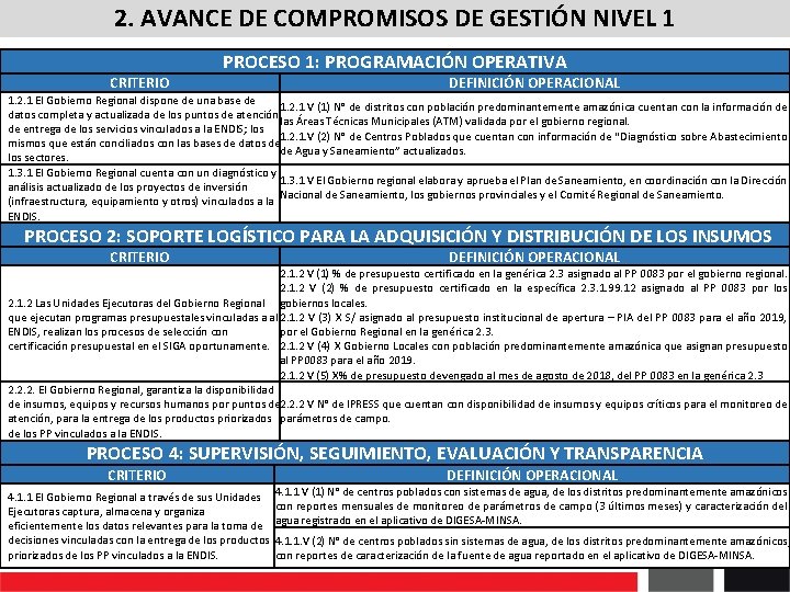 2. AVANCE DE COMPROMISOS DE GESTIÓN NIVEL 1 PROCESO 1: PROGRAMACIÓN OPERATIVA CRITERIO DEFINICIÓN